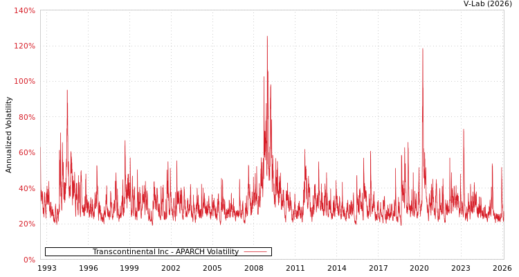 graph of Transcontinental Inc APARCH