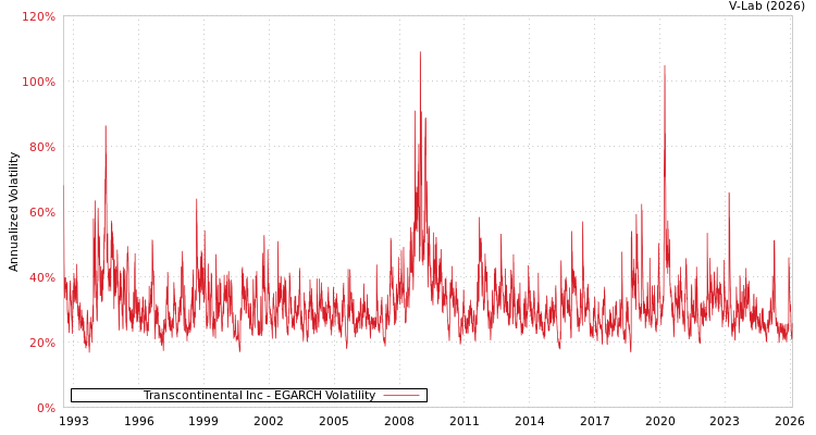 graph of Transcontinental Inc EGARCH