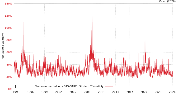 graph of Transcontinental Inc GAS-GARCH-T