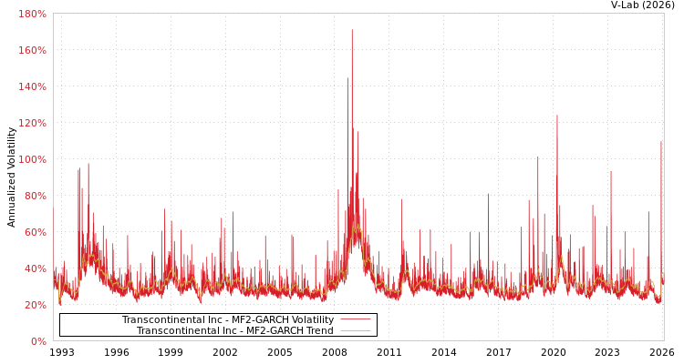 graph of Transcontinental Inc MF2-GARCH