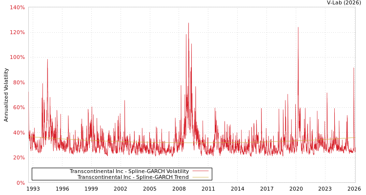 graph of Transcontinental Inc SGARCH
