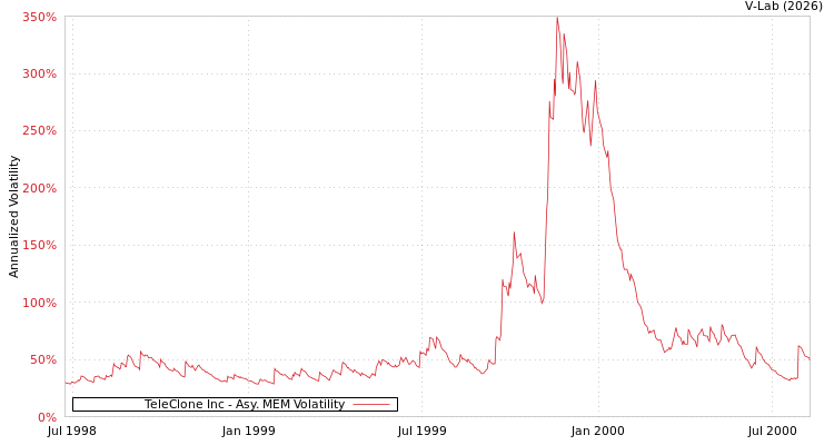 graph of TeleClone Inc AMEM