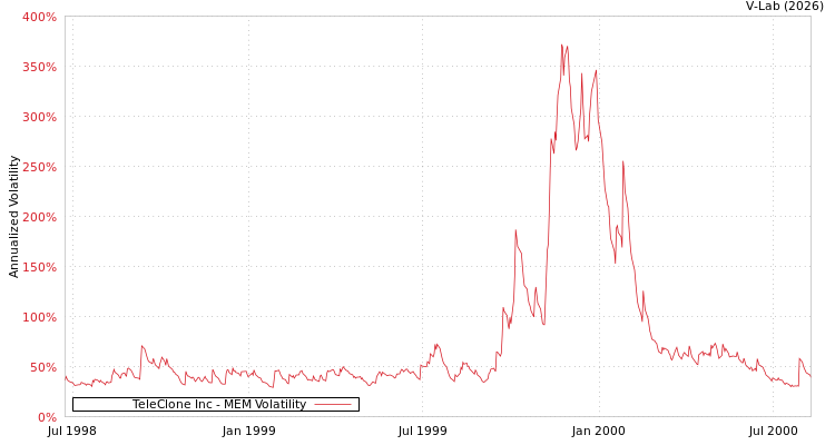 graph of TeleClone Inc MEM