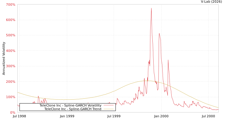 graph of TeleClone Inc SGARCH