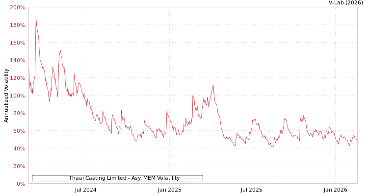graph of Thaai Casting Limited AMEM