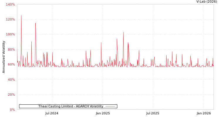 graph of Thaai Casting Limited AGARCH