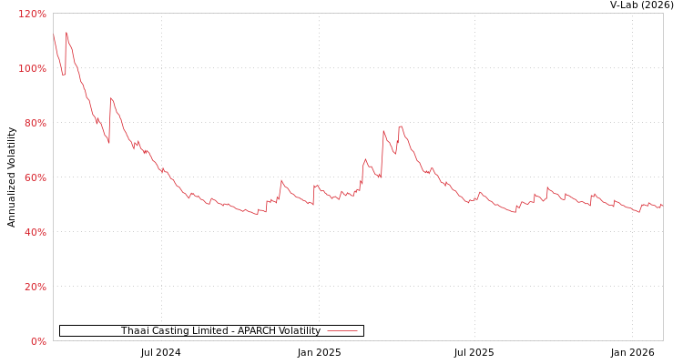 graph of Thaai Casting Limited APARCH