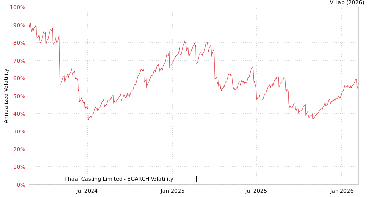 graph of Thaai Casting Limited EGARCH