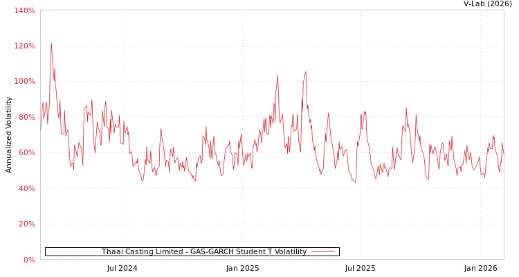 graph of Thaai Casting Limited GAS-GARCH-T