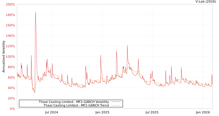 graph of Thaai Casting Limited MF2-GARCH