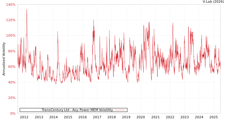 graph of TransCentury Ltd APMEM