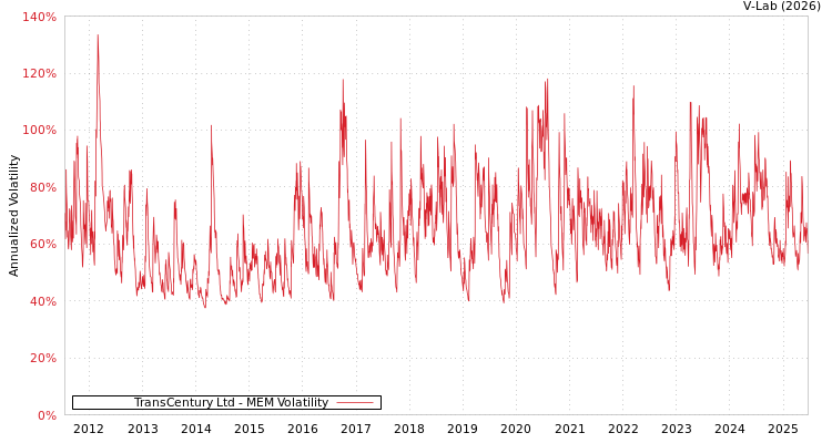 graph of TransCentury Ltd MEM