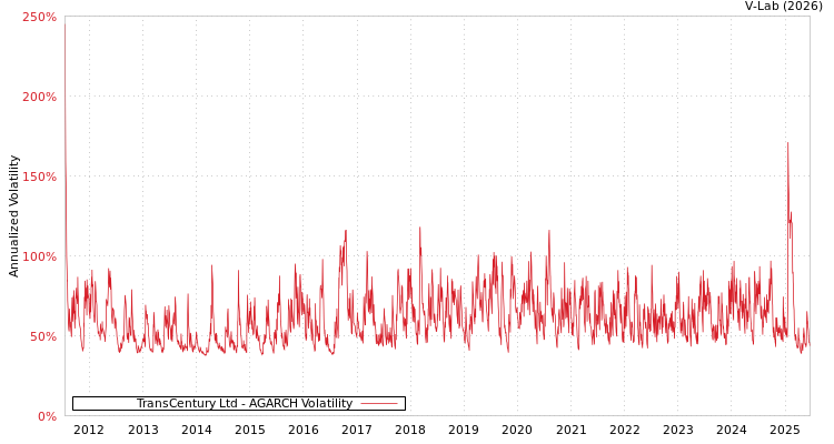 graph of TransCentury Ltd AGARCH