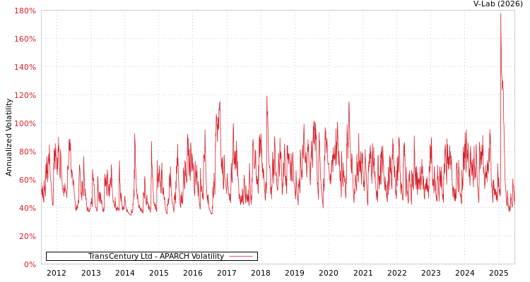 graph of TransCentury Ltd APARCH