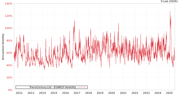 graph of TransCentury Ltd EGARCH
