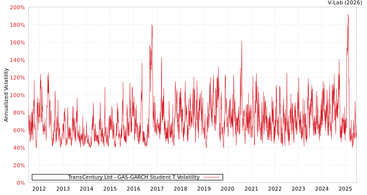 graph of TransCentury Ltd GAS-GARCH-T