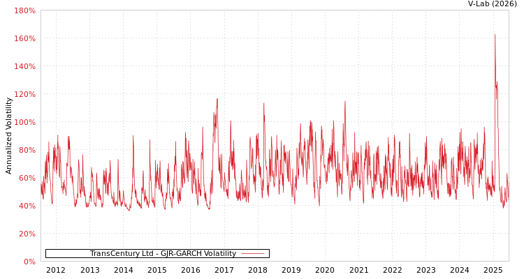 graph of TransCentury Ltd GJR-GARCH