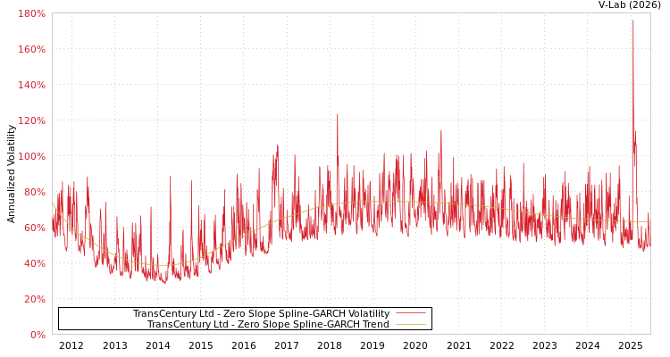 graph of TransCentury Ltd S0GARCH
