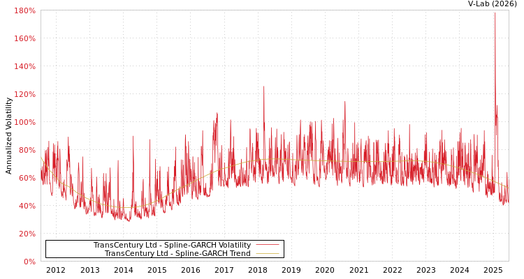 graph of TransCentury Ltd SGARCH