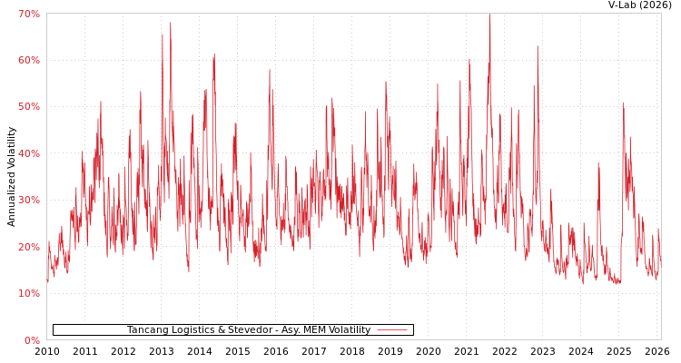 graph of Tancang Logistics & Stevedor AMEM