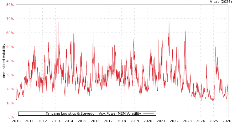 graph of Tancang Logistics & Stevedor APMEM