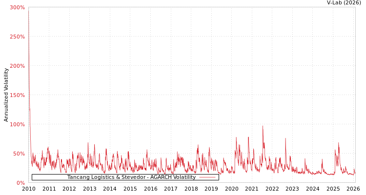 graph of Tancang Logistics & Stevedor AGARCH