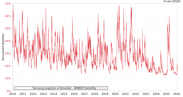 graph of Tancang Logistics & Stevedor APARCH