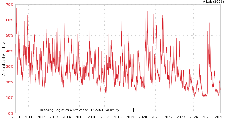 graph of Tancang Logistics & Stevedor EGARCH