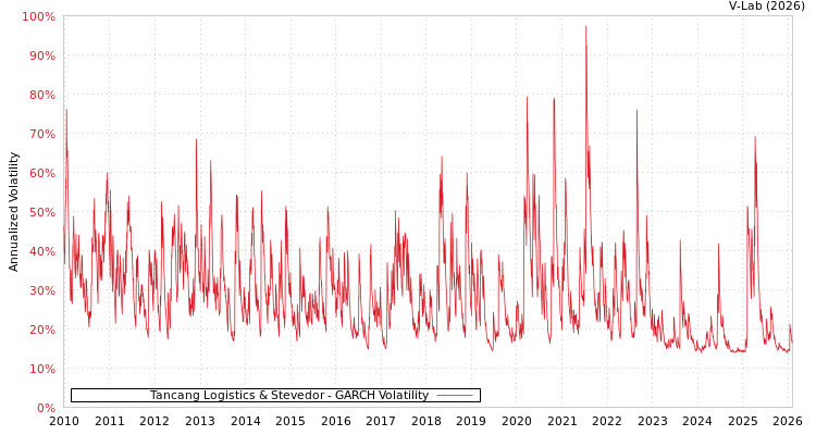 graph of Tancang Logistics & Stevedor GARCH