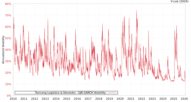 graph of Tancang Logistics & Stevedor GJR-GARCH