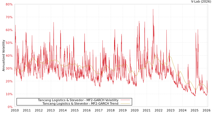 graph of Tancang Logistics & Stevedor MF2-GARCH