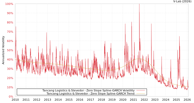 graph of Tancang Logistics & Stevedor S0GARCH