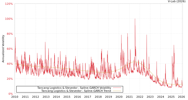 graph of Tancang Logistics & Stevedor SGARCH