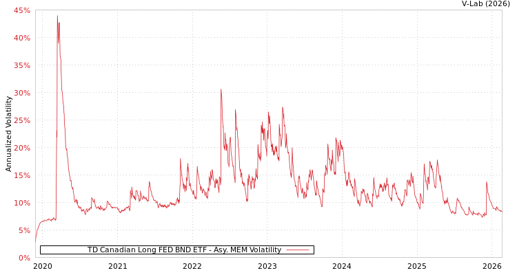 graph of TD Canadian Long FED BND ETF AMEM