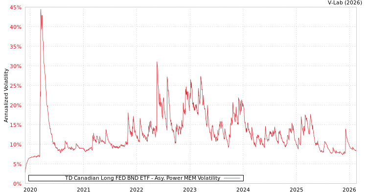graph of TD Canadian Long FED BND ETF APMEM