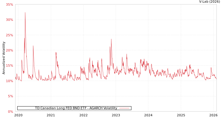 graph of TD Canadian Long FED BND ETF AGARCH