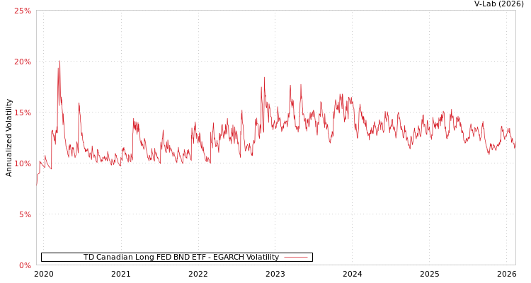 graph of TD Canadian Long FED BND ETF EGARCH