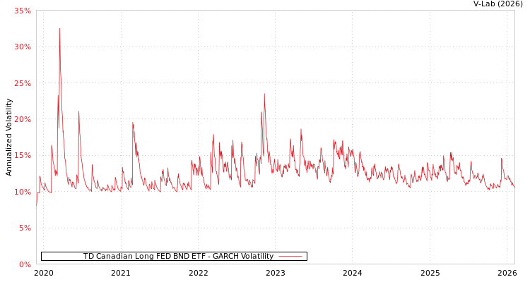 graph of TD Canadian Long FED BND ETF GARCH