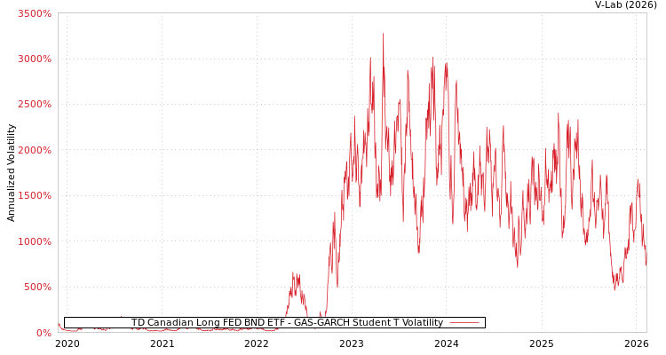 graph of TD Canadian Long FED BND ETF GAS-GARCH-T