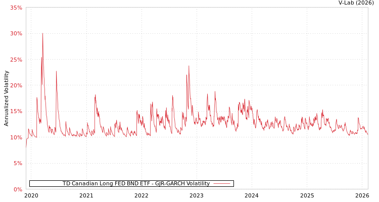 graph of TD Canadian Long FED BND ETF GJR-GARCH