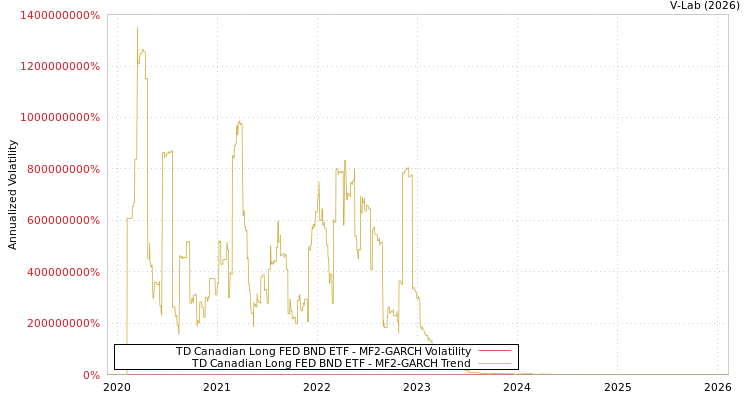 graph of TD Canadian Long FED BND ETF MF2-GARCH