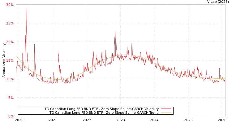 graph of TD Canadian Long FED BND ETF S0GARCH