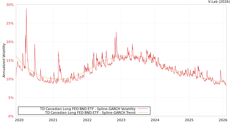 graph of TD Canadian Long FED BND ETF SGARCH