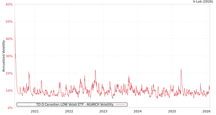 graph of TD Q Canadian LOW Volati ETF AGARCH