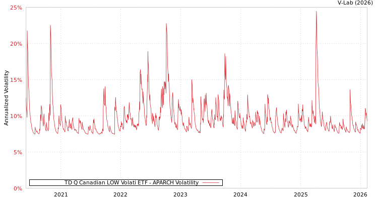 graph of TD Q Canadian LOW Volati ETF APARCH