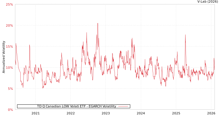 graph of TD Q Canadian LOW Volati ETF EGARCH