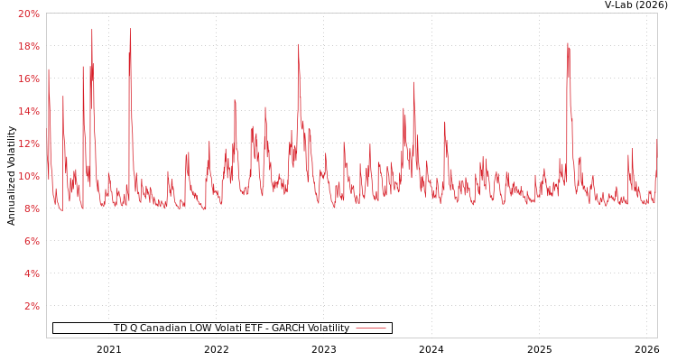 graph of TD Q Canadian LOW Volati ETF GARCH