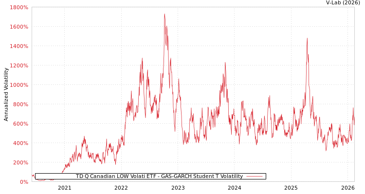 graph of TD Q Canadian LOW Volati ETF GAS-GARCH-T
