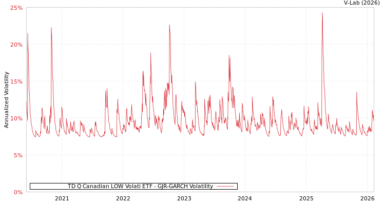 graph of TD Q Canadian LOW Volati ETF GJR-GARCH