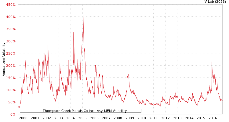 graph of Thompson Creek Metals Co Inc AMEM